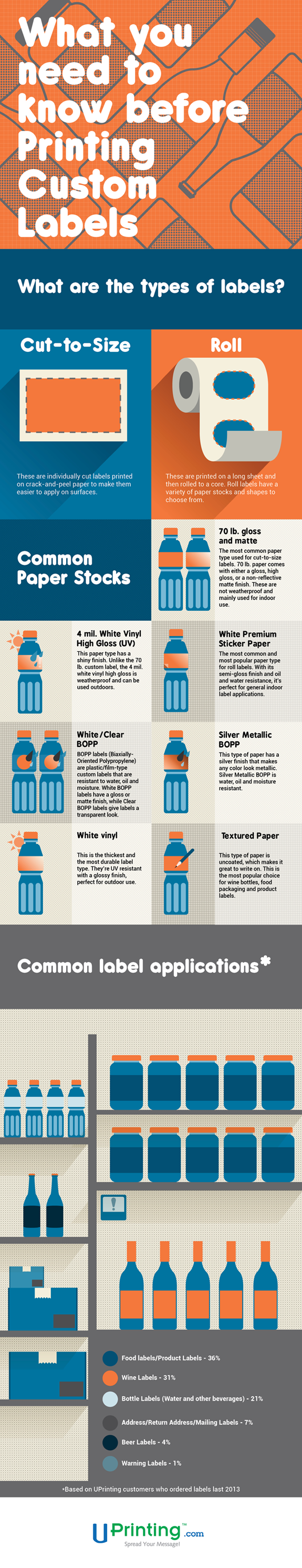 A Visual Guide for Printing Custom Labels A Visual Guide for Printing Custom Labels Infographic